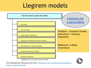 Llegirem models
Lectures per
a secundària
Analitzar i comparar models
(estructura + recursos
lingüístics)

Millorarem la Base
d'orientació

Font: Departament d´Educació (nov 2010): Orientacions per a la millora de la comprensió
lectora i l´expressió escrita

 