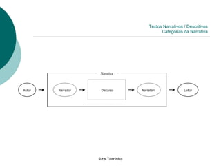 Textos Narrativos / Descritivos
                                              Categorias da Narrativa




                    Narrativa



Autor   Narrador    Discurso       Narratári              Leitor
                                   oooop




                   Rita Torrinha
 