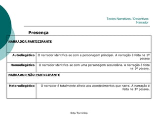 Textos Narrativos / Descritivos
                                                                                      Narrador


           Presença

NARRADOR PARTICIPANTE



 Autodiegético    O narrador identifica-se com a personagem principal. A narração é feita na 1ª
                                                                                        pessoa

 Homodiegético    O narrador identifica-se com uma personagem secundária. A narração é feita
                                                                              na 1ª pessoa.

NARRADOR NÃO PARTICIPANTE


Heterodiegético     O narrador é totalmente alheio aos acontecimentos que narra. A narração é
                                                                          feita na 3ª pessoa.




                                        Rita Torrinha
 