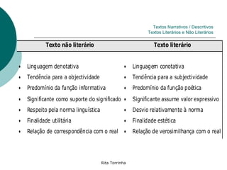 Textos Narrativos / Descritivos
                                                            Textos Literários e Não Literários

            Texto não literário                                Texto literário


•   Linguagem denotativa                          •   Linguagem conotativa
•   Tendência para a objectividade                •   Tendência para a subjectividade
•   Predomínio da função informativa              •   Predomínio da função poética
•   Significante como suporte do significado •        Significante assume valor expressivo
•   Respeito pela norma linguística               •   Desvio relativamente à norma
•   Finalidade utilitária                         •   Finalidade estética
•   Relação de correspondência com o real         •   Relação de verosimilhança com o real




                                      Rita Torrinha
 
