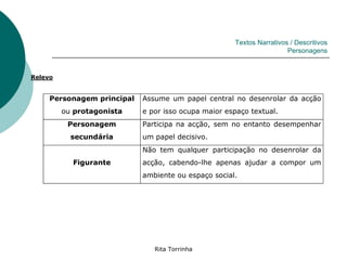 Textos Narrativos / Descritivos
                                                                       Personagens


Relevo


     Personagem principal   Assume um papel central no desenrolar da acção
         ou protagonista    e por isso ocupa maior espaço textual.
          Personagem        Participa na acção, sem no entanto desempenhar
           secundária       um papel decisivo.
                            Não tem qualquer participação no desenrolar da
           Figurante        acção, cabendo-lhe apenas ajudar a compor um
                            ambiente ou espaço social.




                               Rita Torrinha
 