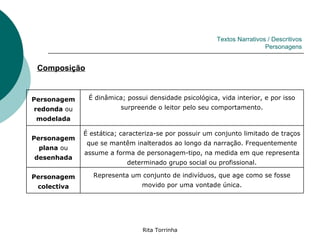 Textos Narrativos / Descritivos
                                                                        Personagens


 Composição


Personagem    É dinâmica; possui densidade psicológica, vida interior, e por isso
redonda ou              surpreende o leitor pelo seu comportamento.
 modelada

             É estática; caracteriza-se por possuir um conjunto limitado de traços
Personagem
              que se mantêm inalterados ao longo da narração. Frequentemente
 plana ou
             assume a forma de personagem-tipo, na medida em que representa
desenhada
                          determinado grupo social ou profissional.

Personagem      Representa um conjunto de indivíduos, que age como se fosse
 colectiva                     movido por uma vontade única.




                               Rita Torrinha
 