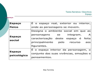 Textos Narrativos / Descritivos
                                                                        Espaço
Espaço



   Espaço        È o espaço real,          exterior ou interior,
   físico        onde as personagens se movem.
                 Designa o ambiente social em que as
                 personagens              se      integram.                 A
   Espaço
                 caracterização          deste   espaço          é     feita
   social
                 principalmente           pelo       recurso            aos
                 figurantes.
                 É o espaço interior da personagem, o
   Espaço
                 conjunto das suas vivências, emoções e
   psicológico
                 pensamentos.




                         Rita Torrinha
 