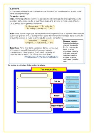 EL CUENTO
El cuento es una narración breve en la que se narra una historia que no es real y que
tiene pocos personajes.
Partes del cuento
Inicio. Primera parte del cuento. En esta se describe el lugar, los protagonistas, cómo
suceden los hechos, etc. En el cuento de la página anterior el inicio en es el texto1.
Los cuentos, por lo general, inician así:
“Había una vez…”, “En un inicio…”,
“En un lugar muy lejano…”, etc.
Nudo. Fase donde surge y se desarrolla el conflicto principal de la historia. Este conflicto
puede ser grave o leve, y es importante para determinar el desenlace de la historia. En
el cuento anterior, el nudo es el texto2. Se usan los conectores:
“Entonces…”, “Luego…”,
“Después…”, “De pronto…”, etc.
Desenlace. Parte final de la narración, donde se resuelve
el problema o conflicto principal. Algunas historias
quedan con un final abierto. En el cuento anterior, el
desenlace es el texto 3. Se utilizan los conectores:
“Finalmente…”, “Por fin…”, “Al final…”.
 Se explica la estructura de los textos narrativos:
Tipos de cuentos
Cuentos fantásticos,
cuentos de ciencia
ficción, cuentos de
terror, cuentos
populares, cuentos
policiales, cuentos
realistas, cuentos
andinos, cuentos
regionales y mucho
más.
 