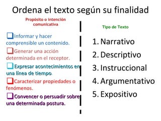 Ordena el texto según su finalidad Informar y hacer comprensible un contenido. Generar una acción determinada en el receptor. Expresar acontecimientos en una línea de tiempo . Caracterizar propiedades o fenómenos. Convencer o persuadir sobre una determinada postura. Narrativo Descriptivo Instruccional Argumentativo Expositivo Propósito o intención comunicativa Tipo de Texto 