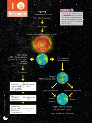 Big bang
13 700 millones de años
Polvo cósmico y gases
Vía Láctea
Sistema Solar (4700 millones de años)
Precámbrico
4500 millones de años
Endurecimiento corteza
terrestre
Bacterias
Formación de
los continentes
Pangea
200 millones de años
Deriva continental Tectónica de placas
origen de los humanos
250 000 - 140 000 años
África
Migró al resto de continentes.
América
Europa
Fanerozoico
Paleozoico
Organismos
unicelulares
542 millones de
años
Mesozoico
Dinosaurios
252 millones de
años
66 millones de
años
Cenozoico
Era del Hielo
Mamíferos
Homo sapiens
Tierra
44
Prohibida
su
reproducción
1
Resumen
©edb
Con la ayuda del o la docen-
te, elaboren en sus cuadernos
esquemas o resúmenes gráfi-
cos de los bloques curricula-
res de Historia e identidad y
Convivencia.
en grupo
P
r
o
h
i
b
i
d
a
s
u
c
o
m
e
r
c
i
a
l
i
z
a
c
i
ó
n
 