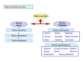 Tipos de textos escritos
Textos narrativos
Textos descriptivos
Textos dialogados
Textos argumentativos
Noticia
Informe
Artículo de opinión Editorial
Por su
forma
Por su
finalidad
Textos escritos
Ensayo
Textos publicitarios
Textos científicos
Crónica
Carta
Entrevista
Instancia Currículum
Reportaje
Columna
Discurso
Debate
Reclamación
Textos informativos
 