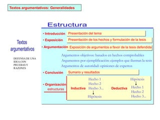 Textos argumentativos: Generalidades
• Organización
estructuras Inductiva Deductiva
Hecho 1
Hecho 2
Hecho 3...
Argumentos objetivos: basados en hechos comprobables
Hipótesis
Presentación de los hechos y formulación de la tesis
Presentación del tema
• Introducción
• Exposición
• Argumentación
Sumario y resultados
• Conclusión
Exposición de argumentos a favor de la tesis defendida
Argumentos por ejemplificación: ejemplos que ilustran la tesis
Argumentos de autoridad: opiniones de expertos
Hipótesis
Hecho 1
Hecho 2
Hecho 3...
DEFENSA DE UNA
IDEA CON
PRUEBAS Y
RAZONES
 
