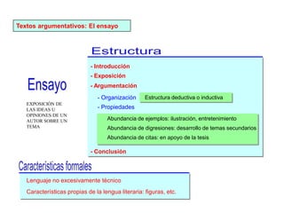 Textos argumentativos: El ensayo
Abundancia de ejemplos: ilustración, entretenimiento
Estructura deductiva o inductiva
Abundancia de digresiones: desarrollo de temas secundarios
Abundancia de citas: en apoyo de la tesis
Lenguaje no excesivamente técnico
- Introducción
- Exposición
- Argumentación
- Conclusión
Características propias de la lengua literaria: figuras, etc.
- Organización
- Propiedades
EXPOSICIÓN DE
LAS IDEAS U
OPINIONES DE UN
AUTOR SOBRE UN
TEMA
 