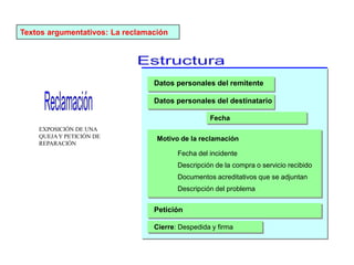 Textos argumentativos: La reclamación
Motivo de la reclamación
Fecha
Datos personales del remitente
Datos personales del destinatario
Fecha del incidente
Descripción de la compra o servicio recibido
Descripción del problema
Documentos acreditativos que se adjuntan
Petición
Cierre: Despedida y firma
EXPOSICIÓN DE UNA
QUEJAY PETICIÓN DE
REPARACIÓN
 