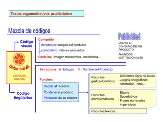 Textos argumentativos publicitarios
CÍTRICOS
BOLIVIA
Código
lingüístico
Código
visual
Estructura A: Eslogan B: Nombre del Producto
denotativo: imagen del producto
connotativo: valores asociados
Retórica: imagen metonímica, metafórica...
Recursos
gráfico-fonéticos
Función:
Captar al receptor
Ponderar el producto
Persuadir de su compra
Diferentes tipos de letras
Juegos ortográficos
Aliteración, rima...
Recursos
morfosintácticos
Elipsis
imperativos
Superlativos
Contenido
Frases nominales
Recursos léxicos
MOVER AL
CONSUMO DE UN
PRODUCTO
ANUNCIOS
INSTITUCIONALES
 