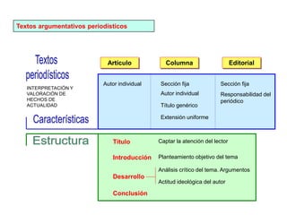 Textos argumentativos periodísticos
Artículo Columna Editorial
Extensión uniforme
Sección fija
Título genérico
Introducción
Título Captar la atención del lector
Planteamiento objetivo del tema
Desarrollo
Análisis crítico del tema. Argumentos
Actitud ideológica del autor
Conclusión
Sección fija
Autor individual
Autor individual Responsabilidad del
periódico
INTERPRETACIÓN Y
VALORACIÓN DE
HECHOS DE
ACTUALIDAD
 