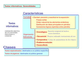 Textos divulgativos: destinados al público general
Textos informativos: Generalidades
Textos especializados: destinados a un público específico
Frases cortas
Orden natural de los elementos sintácticos
Distribución de ideas principales en párrafos
Conexiones lógicas explícitas entre párrafos
• Claridad, precisión y exactitud en la exposición:
Organización:
Estructuras
Formales
• Cronológica:
• Secuencial:
• Comparativa:
• Problema-solución
Sucesión temporal de hechos:
textos históricos
• Causa-efecto
Proceso ordenado: instrucciones de uso
Cotejo de características de dos objetos
EXPOSICIÓN OBJETIVA
DE UN CONTENIDO
PARA DARLO A
CONOCER
 