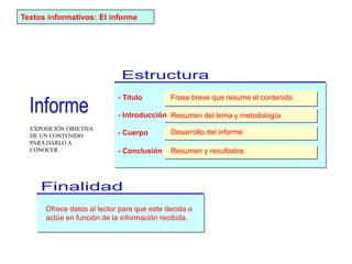 Textos informativos: El informe
Resumen del tema y metodología
Frase breve que resume el contenido
- Título
- Introducción
Desarrollo del informe
- Cuerpo
Resumen y resultados
- Conclusión
Ofrece datos al lector para que este decida o
actúe en función de la información recibida.
EXPOSICIÓN OBJETIVA
DE UN CONTENIDO
PARA DARLO A
CONOCER
 