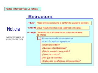 Textos informativos: La noticia
Breve resumen de la noticia (aparece en negrita)
Frase breve que resume el contenido. Captar la atención
- Titular
¿Qué ha sucedido?
¿Quién es el protagonista?
El contenido debe estructurarse en
torno a las siguientes preguntas:
- Entrada
Desarrollo de la información en orden decreciente
de interés
- Cuerpo
¿Dónde y cuándo ha ocurrido?
¿Cómo ha ocurrido?
¿Por qué ha ocurrido?
¿Cuáles son los efectos o consecuencias?
EXPOSICIÓN BREVE DE
SUCESOS DE INTERÉS
 