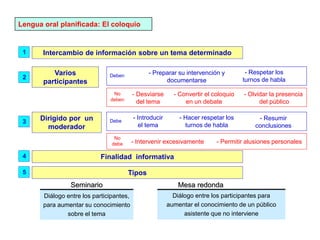 Lengua oral planificada: El coloquio
Intercambio de información sobre un tema determinado
Dirigido por un
moderador
Finalidad informativa
Diálogo entre los participantes,
para aumentar su conocimiento
sobre el tema
Seminario Mesa redonda
Diálogo entre los participantes para
aumentar el conocimiento de un público
asistente que no interviene
- Introducir
el tema
- Preparar su intervención y
documentarse
1
3
4
- Respetar los
turnos de habla
- Convertir el coloquio
en un debate
- Desviarse
del tema
- Olvidar la presencia
del público
- Hacer respetar los
turnos de habla
- Resumir
conclusiones
- Intervenir excesivamente - Permitir alusiones personales
Varios
participantes
2
Tipos
5
Deben
No
deben
Debe
No
debe
 