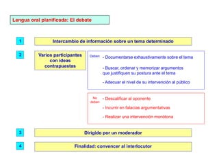 Lengua oral planificada: El debate
Intercambio de información sobre un tema determinado
Varios participantes
con ideas
contrapuestas
Dirigido por un moderador
Finalidad: convencer al interlocutor
1
2
3
4
- Documentarse exhaustivamente sobre el tema
- Buscar, ordenar y memorizar argumentos
que justifiquen su postura ante el tema
- Incurrir en falacias argumentativas
- Descalificar al oponente
- Realizar una intervención monótona
- Adecuar el nivel de su intervención al público
Deben
No
deben
 