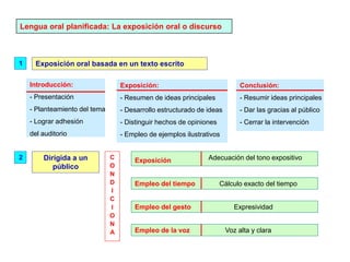 Lengua oral planificada: La exposición oral o discurso
Exposición oral basada en un texto escrito
Dirigida a un
público
1
2 Exposición
Introducción:
- Presentación
- Planteamiento del tema
- Lograr adhesión
del auditorio
Exposición:
- Resumen de ideas principales
- Desarrollo estructurado de ideas
- Distinguir hechos de opiniones
- Empleo de ejemplos ilustrativos
Conclusión:
- Resumir ideas principales
- Dar las gracias al público
- Cerrar la intervención
Empleo del tiempo
Empleo del gesto
Empleo de la voz
Adecuación del tono expositivo
C
O
N
D
I
C
I
O
N
A Voz alta y clara
Expresividad
Cálculo exacto del tiempo
 