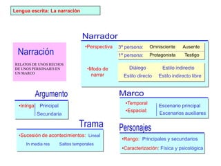 •Sucesión de acontecimientos: Lineal
In media res Saltos temporales
•Intriga: Principal
Secundaria
•Rango: Principales y secundarios
•Caracterización: Física y psicológica
Lengua escrita: La narración
3ª persona:
1ª persona:
Ausente
Omnisciente
Protagonista Testigo
•Espacial:
•Temporal
Escenario principal
Escenarios auxiliares
•Modo de
narrar
Diálogo
Estilo directo
Estilo indirecto
Estilo indirecto libre
•Perspectiva
RELATOS DE UNOS HECHOS
DE UNOS PERSONAJES EN
UN MARCO
 