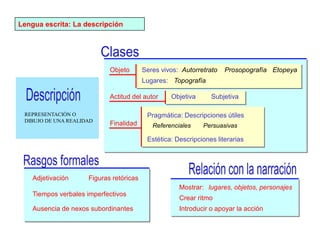 Adjetivación Figuras retóricas
Tiempos verbales imperfectivos
Ausencia de nexos subordinantes
Lengua escrita: La descripción
Seres vivos:
Lugares:
Prosopografía
Autorretrato
Topografía
Etopeya
Crear ritmo
Mostrar: lugares, objetos, personajes
Introducir o apoyar la acción
Actitud del autor Objetiva Subjetiva
Objeto
Finalidad
Pragmática: Descripciones útiles
Estética: Descripciones literarias
Referenciales Persuasivas
REPRESENTACIÓN O
DIBUJO DE UNA REALIDAD
 