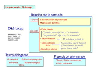 Obra teatral Guión cinematográfico
Entrevista
Cómic
Lengua escrita: El diálogo
Modificación del ritmo
Caracterización de personajes
Conexión
Función
• Estilo directo
• Estilo indirecto
• Estilo indirecto
libre
• Monólogo interior
-Ya puedes venir -dijo Ana -. Es el momento.
“Ya puedes venir”, dijo Ana, “es el momento”.
Me señaló que ya podía ir.
Se preguntaba ¿qué le pasaba?,
¿Cómo demonios era posible
que no tuviera valor?
Teatro y Guión: acotaciones
Cómic: cartuchos
Novela dialogada
REPRODUCCIÓN
DIRECTA DE LO
DICHO POR LOS
PERSONAJES
 