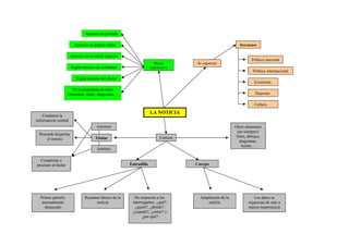 Aparece en portada
Aparece en página impar

Secciones

Aparece en la mitad superior
Mayor
importancia

Según número de columnas

Se organizan

Política nacional
Política internacional

Según tamaño del titular

Economía

Va acompañado de otros
elementos: fotos, diagramas…

Deportes
Cultura…

LA NOTICIA

Condensa la
información central
Antetítulo

Pretende despertar
el interés

Otros elementos
(no siempre):
fotos, dibujos,
diagramas,
fuente…

Contiene

Titular
Subtítulo

Completan y
precisan al titular

Primer párrafo,
normalmente
destacado

Entradilla

Resumen básico de la
noticia

Da respuesta a los
interrogantes: ¿qué?,
¿quién?, ¿dónde?,
¿cuándo?, ¿cómo? y
¿por qué?

Cuerpo

Ampliación de la
noticia

Los datos se
organizan de más a
menos importancia

 