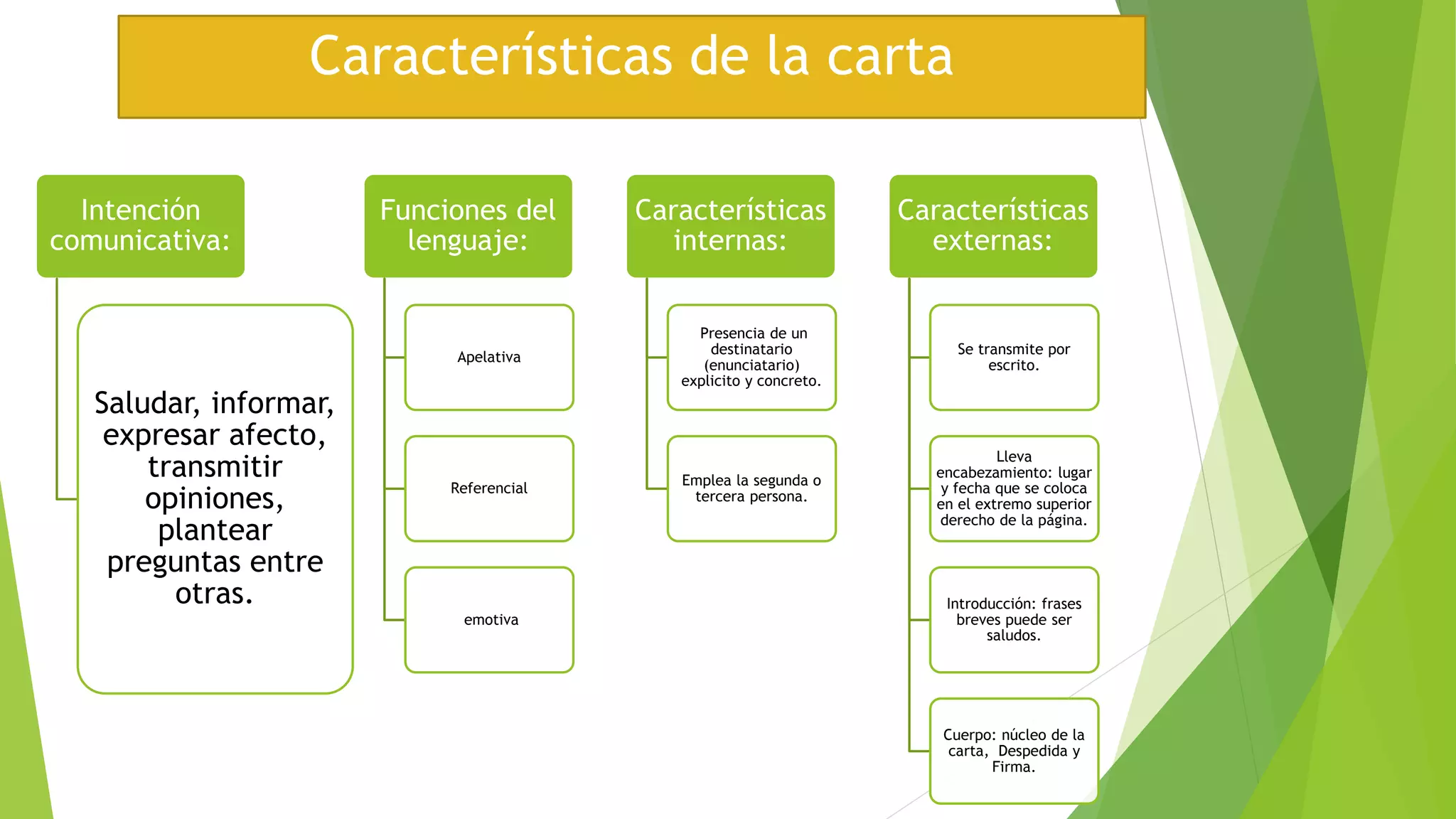 Características de la carta
Intención
comunicativa:
Saludar, informar,
expresar afecto,
transmitir
opiniones,
plantear
preguntas entre
otras.
Funciones del
lenguaje:
Apelativa
Referencial
emotiva
Características
internas:
Presencia de un
destinatario
(enunciatario)
explicito y concreto.
Emplea la segunda o
tercera persona.
Características
externas:
Se transmite por
escrito.
Lleva
encabezamiento: lugar
y fecha que se coloca
en el extremo superior
derecho de la página.
Introducción: frases
breves puede ser
saludos.
Cuerpo: núcleo de la
carta, Despedida y
Firma.
 