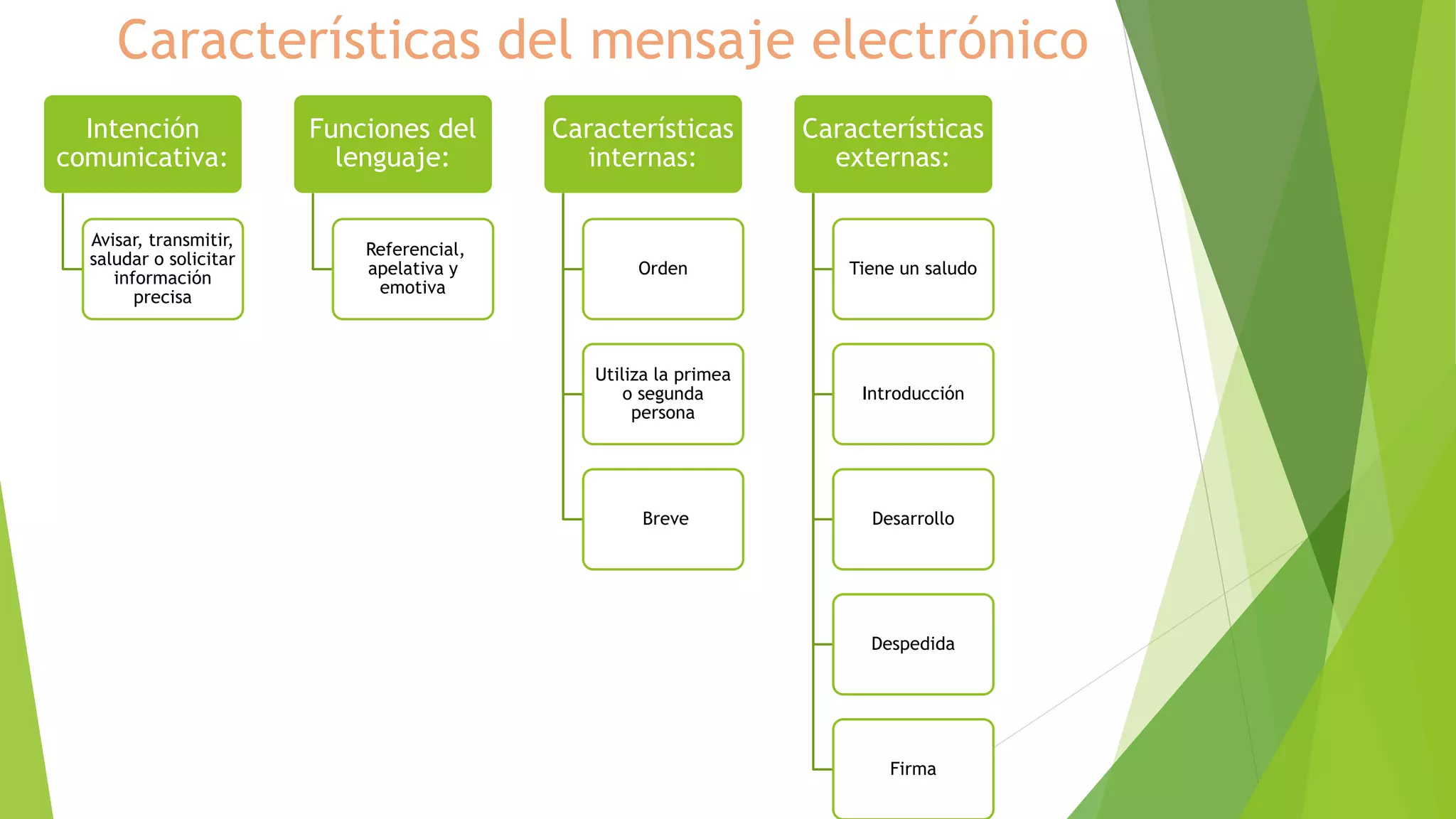 Características del mensaje electrónico
Intención
comunicativa:
Avisar, transmitir,
saludar o solicitar
información
precisa
Funciones del
lenguaje:
Referencial,
apelativa y
emotiva
Características
internas:
Orden
Utiliza la primea
o segunda
persona
Breve
Características
externas:
Tiene un saludo
Introducción
Desarrollo
Despedida
Firma
 