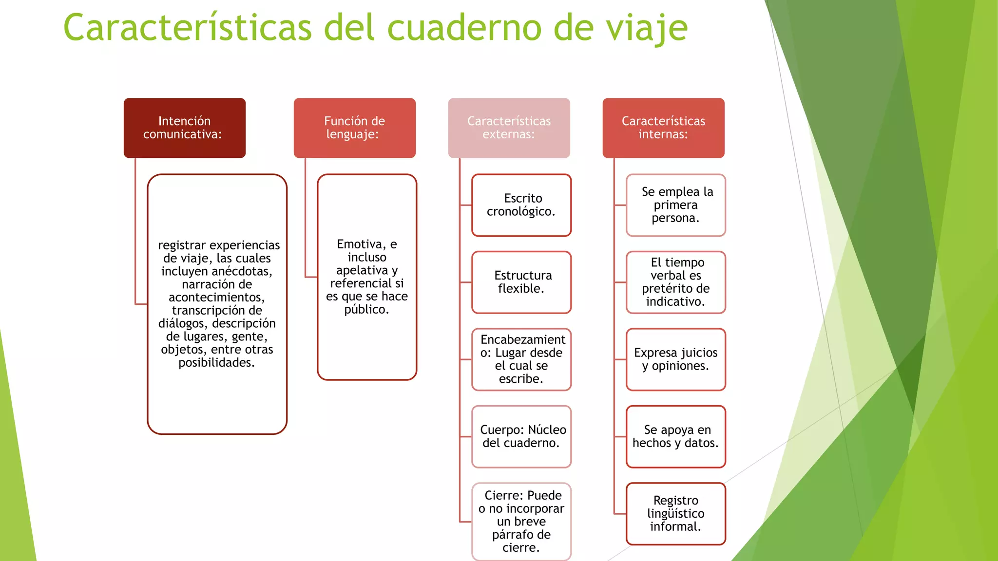 Características del cuaderno de viaje
Intención
comunicativa:
registrar experiencias
de viaje, las cuales
incluyen anécdotas,
narración de
acontecimientos,
transcripción de
diálogos, descripción
de lugares, gente,
objetos, entre otras
posibilidades.
Función de
lenguaje:
Emotiva, e
incluso
apelativa y
referencial si
es que se hace
público.
Características
externas:
Escrito
cronológico.
Estructura
flexible.
Encabezamient
o: Lugar desde
el cual se
escribe.
Cuerpo: Núcleo
del cuaderno.
Cierre: Puede
o no incorporar
un breve
párrafo de
cierre.
Características
internas:
Se emplea la
primera
persona.
El tiempo
verbal es
pretérito de
indicativo.
Expresa juicios
y opiniones.
Se apoya en
hechos y datos.
Registro
lingüístico
informal.
 