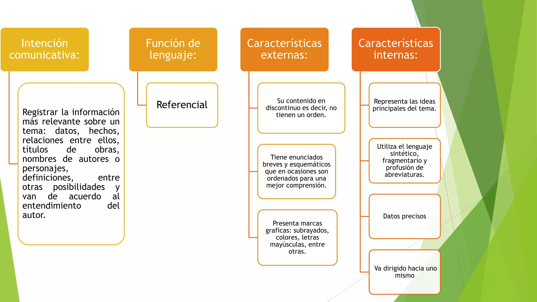 Intención
comunicativa:
Registrar la información
más relevante sobre un
tema: datos, hechos,
relaciones entre ellos,
títulos de obras,
nombres de autores o
personajes,
definiciones, entre
otras posibilidades y
van de acuerdo al
entendimiento del
autor.
Función de
lenguaje:
Referencial
Características
externas:
Su contenido en
discontinuo es decir, no
tienen un orden.
Tiene enunciados
breves y esquemáticos
que en ocasiones son
ordenados para una
mejor comprensión.
Presenta marcas
graficas: subrayados,
colores, letras
mayúsculas, entre
otras.
Características
internas:
Representa las ideas
principales del tema.
Utiliza el lenguaje
sintético,
fragmentario y
profusión de
abreviaturas.
Datos precisos
Va dirigido hacia uno
mismo
 