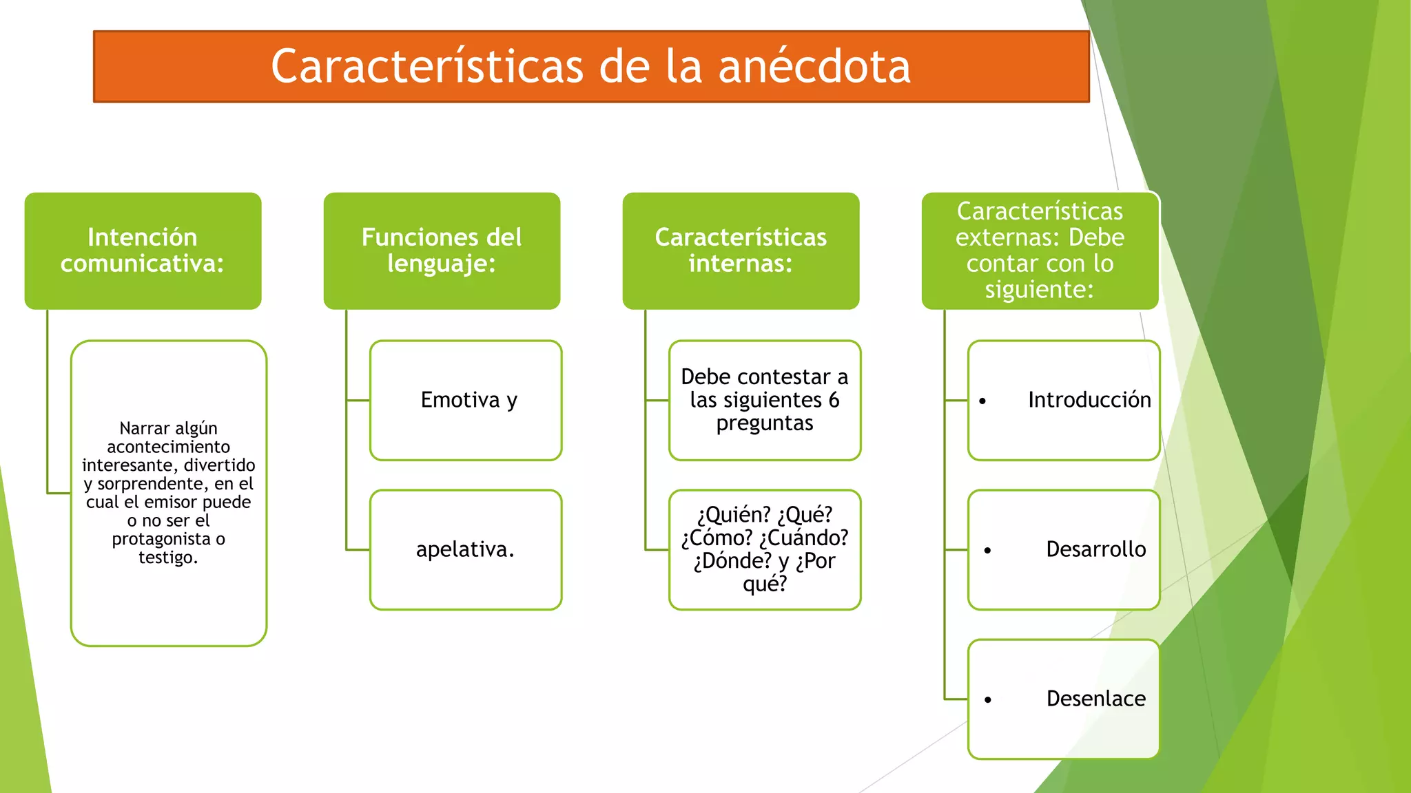 Características de la anécdota
Intención
comunicativa:
Narrar algún
acontecimiento
interesante, divertido
y sorprendente, en el
cual el emisor puede
o no ser el
protagonista o
testigo.
Funciones del
lenguaje:
Emotiva y
apelativa.
Características
internas:
Debe contestar a
las siguientes 6
preguntas
¿Quién? ¿Qué?
¿Cómo? ¿Cuándo?
¿Dónde? y ¿Por
qué?
Características
externas: Debe
contar con lo
siguiente:
• Introducción
• Desarrollo
• Desenlace
 