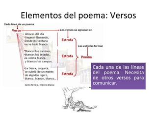 Elementos del poema: Versos




                Cada una de las líneas
                del poema. Necesita
                de otros versos para
                comunicar.
 