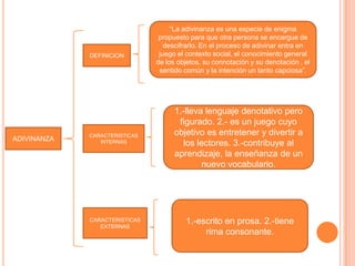 ADIVINANZA
DEFINICION
CARACTERISTICAS
INTERNAS
CARACTERISTICAS
EXTERNAS
“La adivinanza es una especie de enigma
propuesto para que otra persona se encargue de
descifrarlo. En el proceso de adivinar entra en
juego el contexto social, el conocimiento general
de los objetos, su connotación y su denotación , el
sentido común y la intención un tanto capciosa”.
1.-lleva lenguaje denotativo pero
figurado. 2.- es un juego cuyo
objetivo es entretener y divertir a
los lectores. 3.-contribuye al
aprendizaje, la enseñanza de un
nuevo vocabulario.
1.-escrito en prosa. 2.-tiene
rima consonante.
 