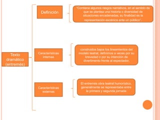Texto
dramático
(entremés)
Definición
Características
internas
Características
externas
“Contiene algunos rasgos narrativos, en el sentido de
que se plantea una historia o diversidad de
situaciones encadenadas; su finalidad es la
representación escénica ante un público”.
construidos bajos los lineamientos del
modelo teatral, definimos a veces por su
brevedad o por su intención de
divertimento frente al espectador,
El entremés obra teatral humorístico,
generalmente se representaba entre
la primera y segunda jornada
 