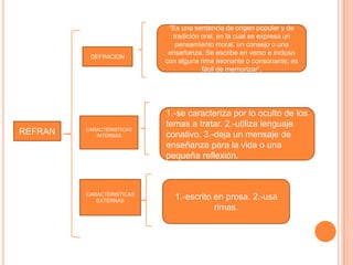 REFRAN
DEFINICION
CARACTERISTICAS
INTERNAS
CARACTERISTICAS
EXTERNAS
“Es una sentencia de origen popular y de
tradición oral, en la cual se expresa un
pensamiento moral, un consejo o una
enseñanza. Se escribe en verso e incluso
con alguna rima asonante o consonante; es
fácil de memorizar”.
1.-se caracteriza por lo oculto de los
temas a tratar. 2.-utiliza lenguaje
conativo. 3.-deja un mensaje de
enseñanza para la vida o una
pequeña reflexión.
1.-escrito en prosa. 2.-usa
rimas.
 