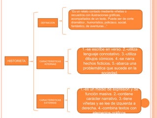 HISTORIETA
DEFINICION
CARACTERISTICAS
INTERNAS
CARACTERISTICAS
EXTERNAS
“Es un relato contado mediante viñetas o
recuadros con ilustraciones gráficas,
acompañados de un texto. Puede ser de corte
dramático , humorístico, policiaco, social,
fantástico, de aventuras...”
1.-se escribe en verso. 2.-utiliza
lenguaje connotativo. 3.-utiliza
dibujos cómicos. 4.-se narra
hechos ficticios. 5.-abarca una
problemática que sucede en la
sociedad.
1.-es un medio de expresión y de
función masiva. 2.-contiene
carácter narrativo. 3.-tiene
viñetas y se lee de izquierda a
derecha. 4.-combina textos con
elementos gráficos
 