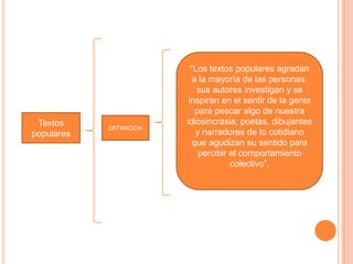 Textos
populares
DEFINICION
“Los textos populares agradan
a la mayoría de las personas.
sus autores investigan y se
inspiran en el sentir de la gente
para pescar algo de nuestra
idiosincrasia; poetas, dibujantes
y narradores de lo cotidiano
que agudizan su sentido para
percibir el comportamiento
colectivo”.
 