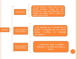 CHISTE
DEFINICION
CARACTERISTIC
AS INTERNAS
CARACTERISTIC
AS EXTERNAS
“Es una historia o frase corta con un
sentido gracioso. Puede ser una
ocurrencia o algo más elaborado; hay
chistes que deben más su gracia al
relator que al autor”.
1.-se expresa en el campo de la
ficción. 2.-expresa por su función
lúdica. 3.-utiliza un lenguaje
connotativo.
1.-escrito en verso. 2.-existen
diálogos. 3.-el relato es ficticio y
breve.
 