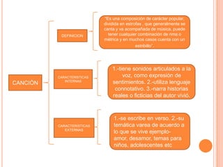 CANCIÒN
DEFINICION
CARACTERISTICAS
INTERNAS
CARACTERISTICAS
EXTERNAS
“Es una composición de carácter popular,
dividida en estrofas , que generalmente se
canta y va acompañada de música. puede
tener cualquier combinación de rima o
métrica y en muchos casos cuenta con un
estribillo”.
1.-tiene sonidos articulados a la
voz, como expresión de
sentimientos. 2.-utiliza lenguaje
connotativo. 3.-narra historias
reales o ficticias del autor vivió.
1.-se escribe en verso. 2.-su
temática varea de acuerdo a
lo que se vive ejemplo-
amor, desamor, temas para
niños, adolescentes etc
 