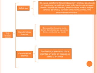 definición
Texto
narrativo
(cuento)
Características
internas
Características
externas
“El cuento es la forma literaria más común y prolífica. Se entiende
por cuento una narración en prosa, oral o escrita, con acciones
ficticias, de carácter sencillo y extensión breve. Aborda una gran
variedad de temas y aspectos: amor, horror, ciencia, vida,
extraterrestres entre otros”.
Genero poético (lo que se siente)
Genero dramático (lo que representa)
Genero narrativo (lo que cuenta)
Los textos poseen estructura
distintas un texto en dialogo en
verso o en prosa
 