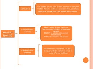 Texto lítico
(poema)
Definición
Características
Internas
Características
Externas
“Un poema es una obra que se inscribe en ese gran
modelo literario, contiene vocablos bellos, sonoridad
agradable y la expresión de emociones diversas”.
Normalmente se escribe en verso,
aunque también existen poemas en
prosa o "prosa poética".
Metro, La rima, El ritmo. Las cusas
ODA: composición poética factible de ser
cantada.
ELEGIA: se aplicaba a los poemas
encomiásticos
SONETO: forma lírica más popular
 