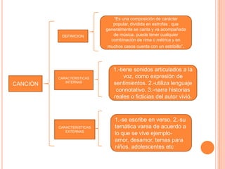 CANCIÒN
DEFINICION
CARACTERISTICAS
INTERNAS
CARACTERISTICAS
EXTERNAS
“Es una composición de carácter
popular, dividida en estrofas , que
generalmente se canta y va acompañada
de música. puede tener cualquier
combinación de rima o métrica y en
muchos casos cuenta con un estribillo”.
1.-tiene sonidos articulados a la
voz, como expresión de
sentimientos. 2.-utiliza lenguaje
connotativo. 3.-narra historias
reales o ficticias del autor vivió.
1.-se escribe en verso. 2.-su
temática varea de acuerdo a
lo que se vive ejemplo-
amor, desamor, temas para
niños, adolescentes etc
 