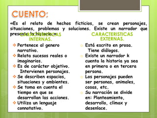 «Es el relato de hechos ficticios, se crean personajes,
situaciones, problemas y soluciones. Existe un narrador que
presenta la historia.»CARACTERISTICAS
INTERNAS.
CARACTERISTICAS
EXTERNAS.
 Pertenece al genero
narrativo.
 Relata sucesos reales o
imaginarios.
 Es de carácter objetivo.
Intervienen personajes.
 Se describen espacios,
situaciones y ambientes.
 Se toma en cuenta el
tiempo en que se
desarrollan las acciones.
 Utiliza un lenguaje
connotativo.
o Está escrito en prosa.
Tiene diálogos.
o Existe un narrador k
cuenta la historia ya sea
en primera o en tercera
persona.
o Los personajes pueden
ser personas, animales,
cosas, etc.
o Su narración se divide
en: Planteamiento,
desarrollo, clímax y
desenlace.
 