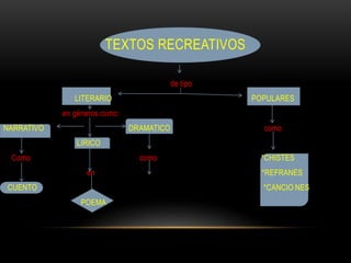 TEXTOS RECREATIVOS
de tipo
LITERARIO POPULARES
en géneros como:
NARRATIVO DRAMATICO como
LIRICO
Como como *CHISTES
en *REFRANES
CUENTO *CANCIO NES
POEMA
 
