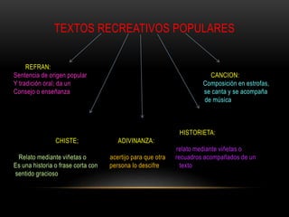 TEXTOS RECREATIVOS POPULARES
REFRAN:
Sentencia de origen popular CANCION:
Y tradición oral; da un Composición en estrofas,
Consejo o enseñanza se canta y se acompaña
de música
HISTORIETA:
CHISTE; ADIVINANZA:
relato mediante viñetas o
Relato mediante viñetas o acertijo para que otra recuadros acompañados de un
Es una historia o frase corta con persona lo descifre texto
sentido gracioso
 