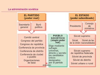 Textos Revolución Rusa