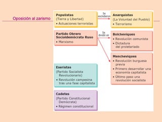 Textos Revolución Rusa