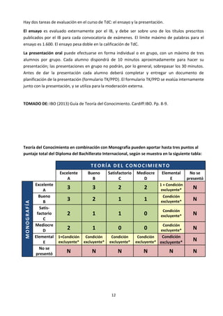 12
Hay dos tareas de evaluación en el curso de TdC: el ensayo y la presentación.
El ensayo es evaluado externamente por el IB, y debe ser sobre uno de los títulos prescritos
publicados por el IB para cada convocatoria de exámenes. El límite máximo de palabras para el
ensayo es 1.600. El ensayo pesa doble en la calificación de TdC.
La presentación oral puede efectuarse en forma individual o en grupo, con un máximo de tres
alumnos por grupo. Cada alumno dispondrá de 10 minutos aproximadamente para hacer su
presentación; las presentaciones en grupo no podrán, por lo general, sobrepasar los 30 minutos.
Antes de dar la presentación cada alumno deberá completar y entregar un documento de
planificación de la presentación (formulario TK/PPD). El formulario TK/PPD se evalúa internamente
junto con la presentación, y se utiliza para la moderación externa.
TOMADO DE: IBO (2013) Guía de Teoría del Conocimiento. Cardiff:IBO. Pp. 8-9.
Teoría del Conocimiento en combinación con Monografía pueden aportar hasta tres puntos al
puntaje total del Diploma del Bachillerato Internacional, según se muestra en la siguiente tabla:
TEORÍA DEL CONOCIMIENTO
Excelente
A
Bueno
B
Satisfactorio
C
Mediocre
D
Elemental
E
No se
presentó
MONOGRAFÍA
Excelente
A
3 3 2 2
1 + Condición
excluyente* N
Bueno
B
3 2 1 1
Condición
excluyente* N
Satis-
factorio
C
2 1 1 0
Condición
excluyente* N
Mediocre
D
2 1 0 0
Condición
excluyente* N
Elemental
E
1+Condición
excluyente*
Condición
excluyente*
Condición
excluyente*
Condición
excluyente*
Condición
excluyente*
N
No se
presentó
N N N N N N
 