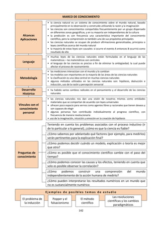142
MARCO DE CONOCIMIENTO
Alcances
Aplicaciones
• la ciencia natural es un sistema de conocimiento sobre el mundo natural, basado
principalmente en la observación y construido utilizando la razón y la imaginación
• las ciencias son conocimientos compartidos frecuentemente por un grupo dispersado
en diferentes zonas geográficas, y en su mayoría son independientes de la cultura
• la predicción es con frecuencia una característica importante del conocimiento
científico, pero la comprensión es también uno de sus propósitos principales
• las ciencias naturales se ocupan de producir afirmaciones generalizadas, principios o
leyes científicas acerca del mundo natural
• la mayoría de estas leyes son causales: si ocurre el evento A entonces B ocurrirá como
resultado de ello
Lenguaje
• muchas leyes de las ciencias naturales están formuladas en el lenguaje de las
matemáticas – las matemáticas son centrales
• el lenguaje de las ciencias es preciso a fin de eliminar la ambigüedad, la cual puede
afectar el proceso de razonamiento
Metodología
• las mediciones interactúan con el mundo y lo cambian
• los modelos son importantes en la mayoría de las áreas de las ciencias naturales
• la clasificación es una idea central en muchas ciencias naturales
• algunos métodos utilizados en las ciencias naturales son: hipótesis, deducción e
inducción, uso de la razón y percepción sensorial
Desarrollo
Histórico
• ha habido varios cambios radicales en el pensamiento y el desarrollo de las ciencias
naturales
Vínculos con el
conocimiento
personal
• las ciencias naturales nos dan una visión de nosotros mismos como entidades
materiales que se comportan de acuerdo con leyes universales
• ofrecen poco espacio para vernos como agentes libres y racionales que tienen deseos y
son capaces de elegir
• algunas personas han contribuido individualmente al progreso científico, con
frecuencia de manera revolucionaria
• uso de la imaginación, intuición y emoción en la creación de hipótesis
Teniendo en cuenta los problemas asociados con el proceso inductivo (ir
de lo particular a lo general), ¿cómo es que la ciencia es fiable?
¿Cómo sabemos por adelantado qué factores (por ejemplo, para medirlos)
serán pertinentes para la explicación final?
Preguntas de
conocimiento
¿Cómo podemos decidir cuándo un modelo, explicación o teoría es mejor
que otro?
¿Cómo es posible que el conocimiento científico cambie con el paso del
tiempo?
¿Cómo podemos conocer las causas y los efectos, teniendo en cuenta que
solo es posible observar la correlación?
¿Cómo podemos construir una comprensión del mundo
independientemente de la acción humana de medirlo?
¿Cómo pueden interpretarse los resultados numéricos en un mundo que
no es sustancialmente numérico
E j e m p l o s d e p o s i b l e s t e m a s d e e s t u d i o
El problema de
la inducción
Popper y el
falsacionismo
El método
científico
Las revoluciones
científicas y los cambios
paradigmáticos
 
