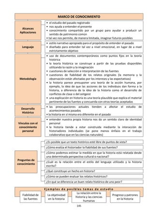 145
MARCO DE CONOCIMIENTO
Alcances
Aplicaciones
• el estudio del pasado registrado
• nos ayuda a entender el presente
• conocimiento compartido por un grupo para ayudar a producir un
sentido de patrimonio común
• tal vez nos permite, de manera limitada, imaginar futuros posibles
Lenguaje
• estilo narrativo apropiado para el propósito de entender el pasado
• diseñado para entender tal vez a nivel emocional, en lugar de a nivel
estrictamente objetivo
Metodología
• uso de documentos contemporáneos como puntos fijos en la teoría
histórica
• la teoría histórica se construye a partir de las pruebas disponibles
utilizando la razón y la imaginación
• cuestiones de selección e interpretación de las fuentes
• cuestiones de fiabilidad de los relatos originales (la memoria y la
observación están afectadas por los intereses y las expectativas)
• la historia parece presuponer una teoría de la acción humana, por
ejemplo, la idea de que las acciones de los individuos dan forma a la
historia, a diferencia de la idea de la historia como el desarrollo de
conflictos de clase o del zeitgeist
• una explicación en historia es una teoría plausible que explica el material
pertinente de las fuentes y concuerda con otras teorías aceptadas
Desarrollo
Histórico
• las preocupaciones actuales tienden a afectar el estudio de
acontecimientos pasados
• la historia en sí misma era diferente en el pasado
Vínculos con el
conocimiento
personal
• entender nuestra propia historia nos da un sentido claro de identidad
personal
• la historia tiende a estar construida mediante la interacción de
historiadores individuales (se pone menos énfasis en el trabajo
colaborativo que en las ciencias naturales)
¿Es posible que un texto histórico esté libre de puntos de vista?
¿Cómo evalúa el historiador la fiabilidad de sus fuentes?
Preguntas de
conocimiento
¿Cómo podemos estimar la medida en que la historia está relatada desde
una determinada perspectiva cultural o nacional?
¿Cuál es la relación entre el estilo del lenguaje utilizado y la historia
escrita?
¿Qué constituye un hecho en historia?
¿Cómo se pueden evaluar los relatos históricos?
¿En qué se diferencia un buen relato histórico de uno peor?
E j e m p l o s d e p o s i b l e s t e m a s d e e s t u d i o
Fiabilidad de
las fuentes
La objetividad
en la historia
La relación entre la
historia y las ciencias
humanas
Progreso y patrones
en la historia
 
